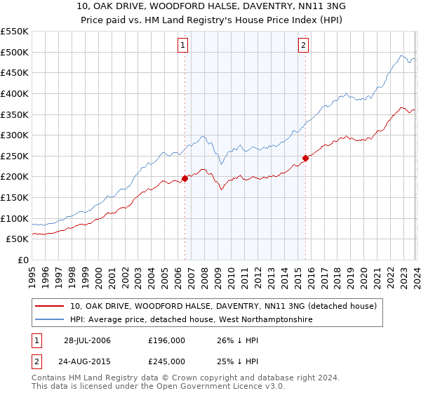 10, OAK DRIVE, WOODFORD HALSE, DAVENTRY, NN11 3NG: Price paid vs HM Land Registry's House Price Index