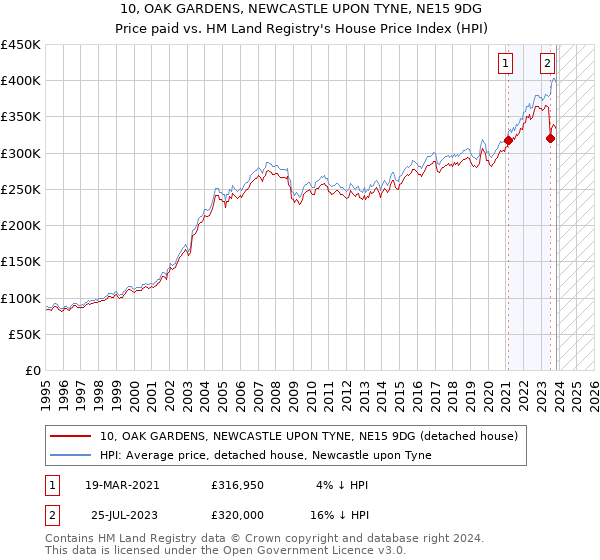 10, OAK GARDENS, NEWCASTLE UPON TYNE, NE15 9DG: Price paid vs HM Land Registry's House Price Index
