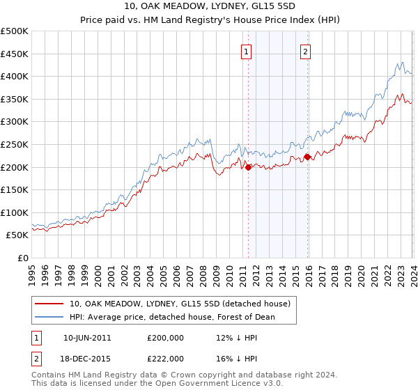 10, OAK MEADOW, LYDNEY, GL15 5SD: Price paid vs HM Land Registry's House Price Index