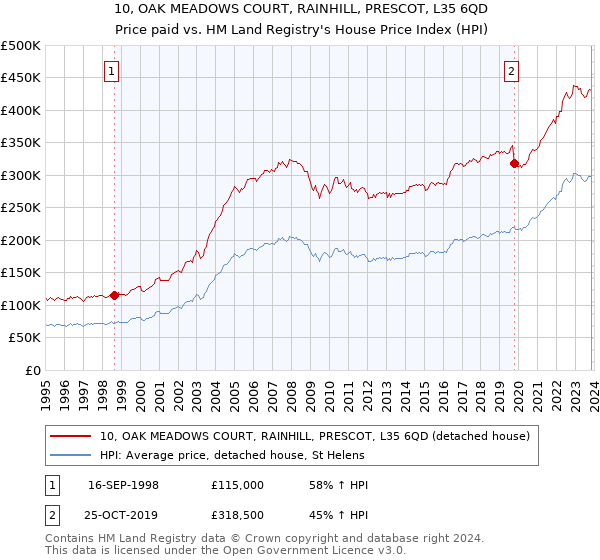 10, OAK MEADOWS COURT, RAINHILL, PRESCOT, L35 6QD: Price paid vs HM Land Registry's House Price Index