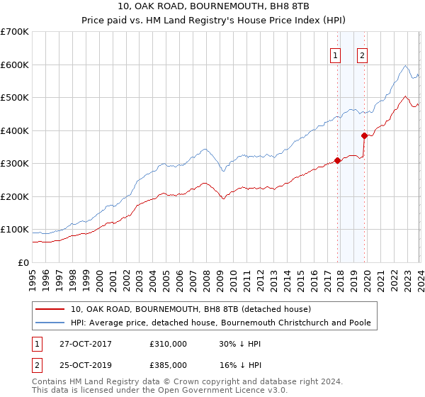 10, OAK ROAD, BOURNEMOUTH, BH8 8TB: Price paid vs HM Land Registry's House Price Index