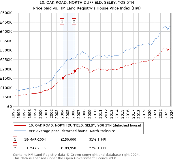 10, OAK ROAD, NORTH DUFFIELD, SELBY, YO8 5TN: Price paid vs HM Land Registry's House Price Index
