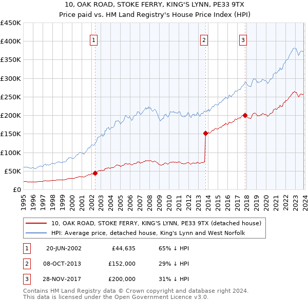 10, OAK ROAD, STOKE FERRY, KING'S LYNN, PE33 9TX: Price paid vs HM Land Registry's House Price Index