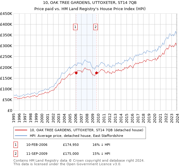 10, OAK TREE GARDENS, UTTOXETER, ST14 7QB: Price paid vs HM Land Registry's House Price Index