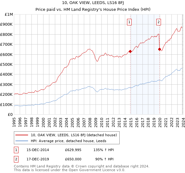 10, OAK VIEW, LEEDS, LS16 8FJ: Price paid vs HM Land Registry's House Price Index