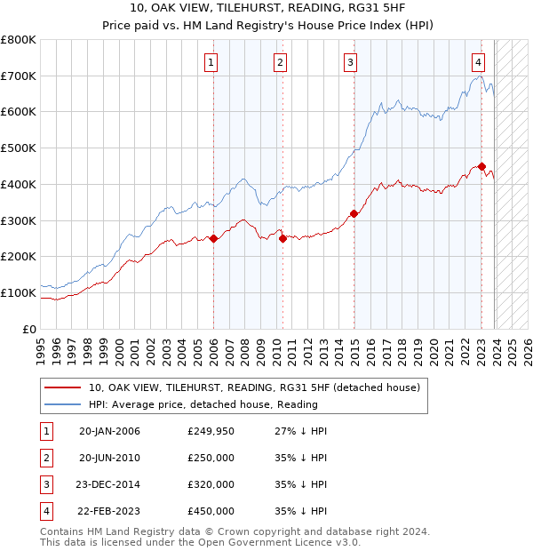 10, OAK VIEW, TILEHURST, READING, RG31 5HF: Price paid vs HM Land Registry's House Price Index