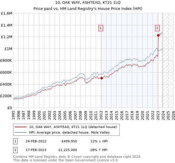 10, OAK WAY, ASHTEAD, KT21 1LQ: Price paid vs HM Land Registry's House Price Index