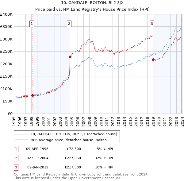 10, OAKDALE, BOLTON, BL2 3JX: Price paid vs HM Land Registry's House Price Index