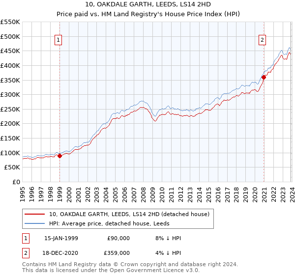 10, OAKDALE GARTH, LEEDS, LS14 2HD: Price paid vs HM Land Registry's House Price Index