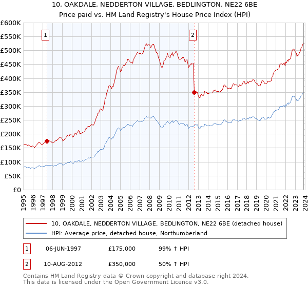 10, OAKDALE, NEDDERTON VILLAGE, BEDLINGTON, NE22 6BE: Price paid vs HM Land Registry's House Price Index