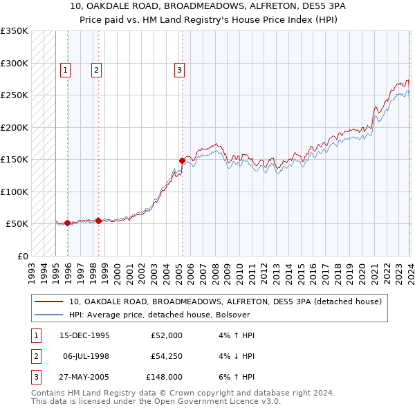 10, OAKDALE ROAD, BROADMEADOWS, ALFRETON, DE55 3PA: Price paid vs HM Land Registry's House Price Index