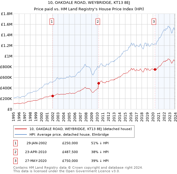 10, OAKDALE ROAD, WEYBRIDGE, KT13 8EJ: Price paid vs HM Land Registry's House Price Index