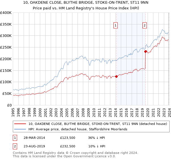 10, OAKDENE CLOSE, BLYTHE BRIDGE, STOKE-ON-TRENT, ST11 9NN: Price paid vs HM Land Registry's House Price Index