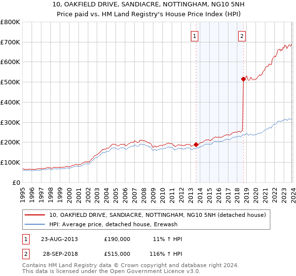 10, OAKFIELD DRIVE, SANDIACRE, NOTTINGHAM, NG10 5NH: Price paid vs HM Land Registry's House Price Index