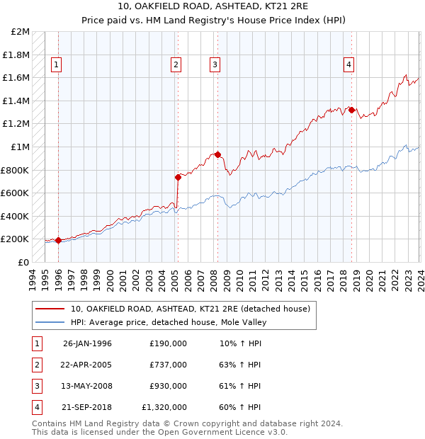 10, OAKFIELD ROAD, ASHTEAD, KT21 2RE: Price paid vs HM Land Registry's House Price Index