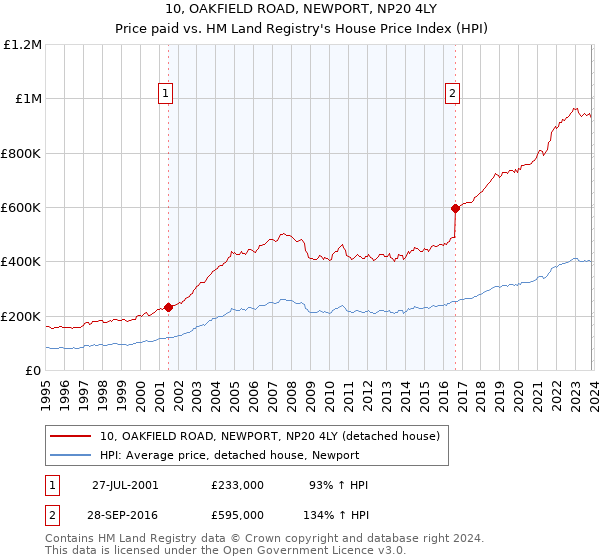 10, OAKFIELD ROAD, NEWPORT, NP20 4LY: Price paid vs HM Land Registry's House Price Index