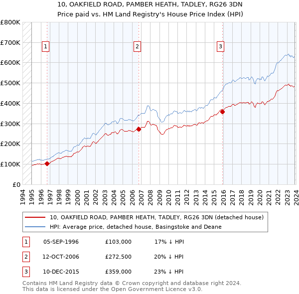 10, OAKFIELD ROAD, PAMBER HEATH, TADLEY, RG26 3DN: Price paid vs HM Land Registry's House Price Index