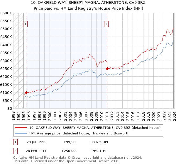 10, OAKFIELD WAY, SHEEPY MAGNA, ATHERSTONE, CV9 3RZ: Price paid vs HM Land Registry's House Price Index