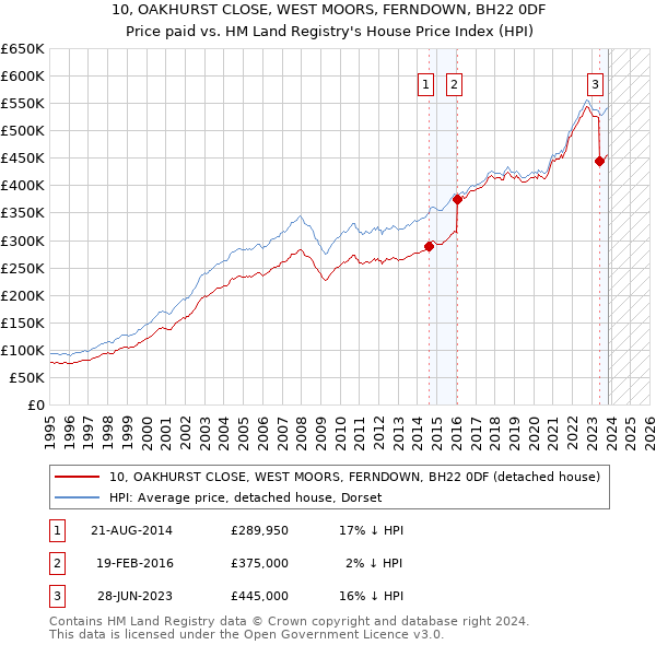 10, OAKHURST CLOSE, WEST MOORS, FERNDOWN, BH22 0DF: Price paid vs HM Land Registry's House Price Index