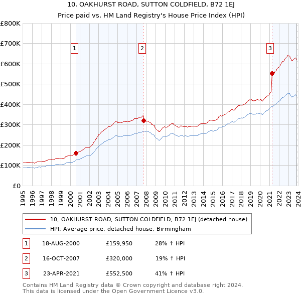 10, OAKHURST ROAD, SUTTON COLDFIELD, B72 1EJ: Price paid vs HM Land Registry's House Price Index