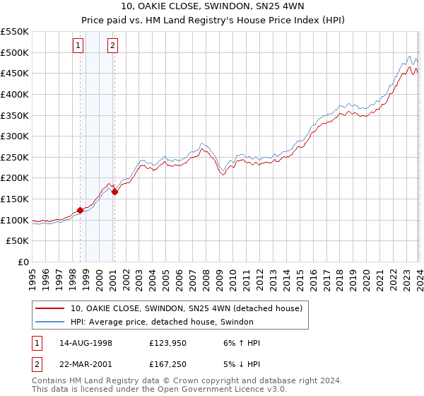 10, OAKIE CLOSE, SWINDON, SN25 4WN: Price paid vs HM Land Registry's House Price Index