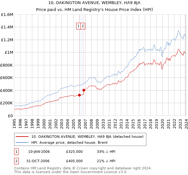 10, OAKINGTON AVENUE, WEMBLEY, HA9 8JA: Price paid vs HM Land Registry's House Price Index