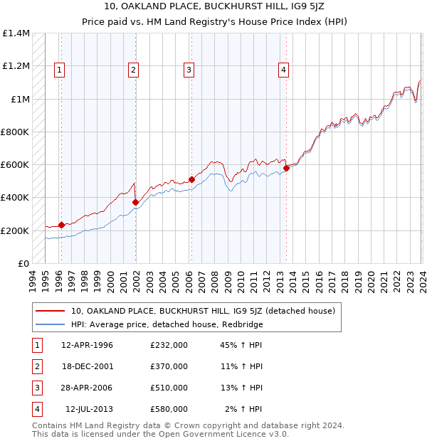 10, OAKLAND PLACE, BUCKHURST HILL, IG9 5JZ: Price paid vs HM Land Registry's House Price Index