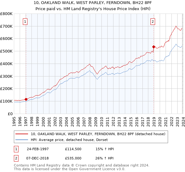 10, OAKLAND WALK, WEST PARLEY, FERNDOWN, BH22 8PF: Price paid vs HM Land Registry's House Price Index