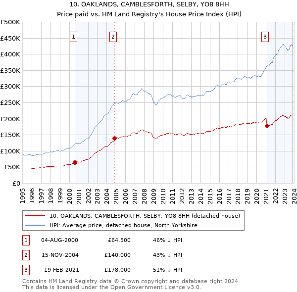10, OAKLANDS, CAMBLESFORTH, SELBY, YO8 8HH: Price paid vs HM Land Registry's House Price Index