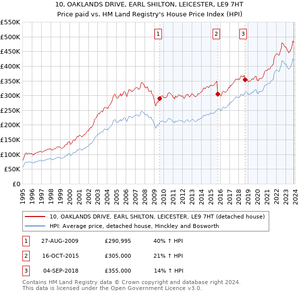 10, OAKLANDS DRIVE, EARL SHILTON, LEICESTER, LE9 7HT: Price paid vs HM Land Registry's House Price Index