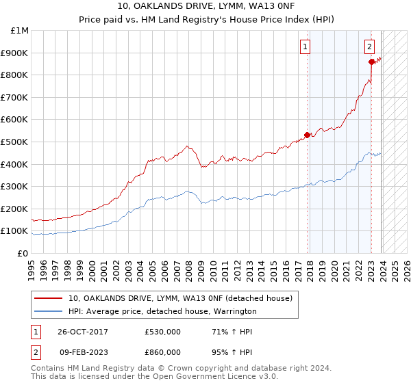 10, OAKLANDS DRIVE, LYMM, WA13 0NF: Price paid vs HM Land Registry's House Price Index
