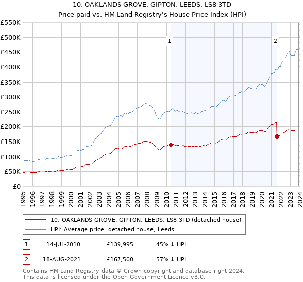 10, OAKLANDS GROVE, GIPTON, LEEDS, LS8 3TD: Price paid vs HM Land Registry's House Price Index