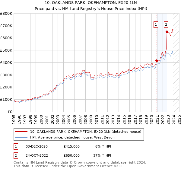 10, OAKLANDS PARK, OKEHAMPTON, EX20 1LN: Price paid vs HM Land Registry's House Price Index