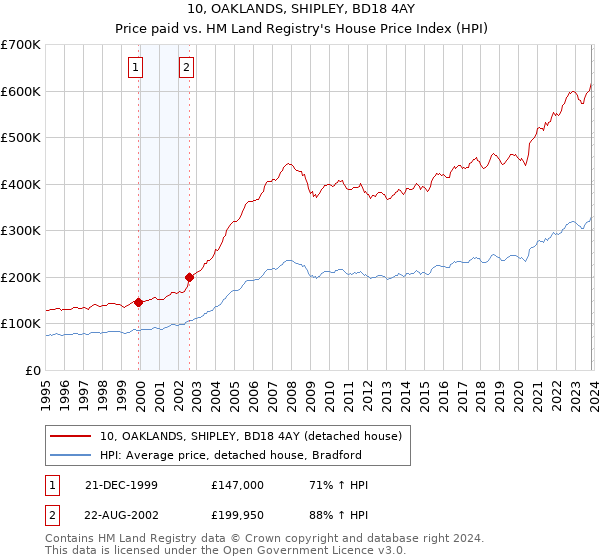 10, OAKLANDS, SHIPLEY, BD18 4AY: Price paid vs HM Land Registry's House Price Index
