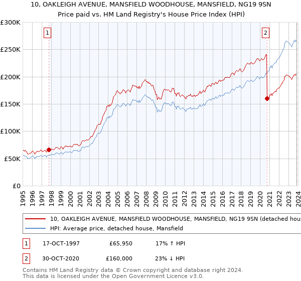 10, OAKLEIGH AVENUE, MANSFIELD WOODHOUSE, MANSFIELD, NG19 9SN: Price paid vs HM Land Registry's House Price Index