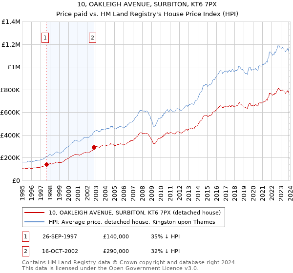 10, OAKLEIGH AVENUE, SURBITON, KT6 7PX: Price paid vs HM Land Registry's House Price Index