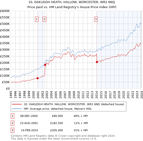 10, OAKLEIGH HEATH, HALLOW, WORCESTER, WR2 6NQ: Price paid vs HM Land Registry's House Price Index