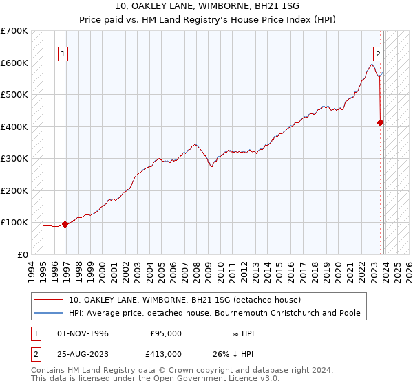 10, OAKLEY LANE, WIMBORNE, BH21 1SG: Price paid vs HM Land Registry's House Price Index