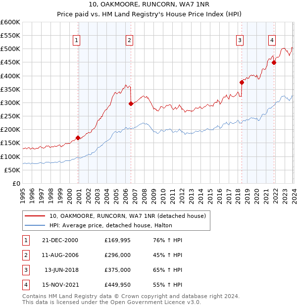 10, OAKMOORE, RUNCORN, WA7 1NR: Price paid vs HM Land Registry's House Price Index