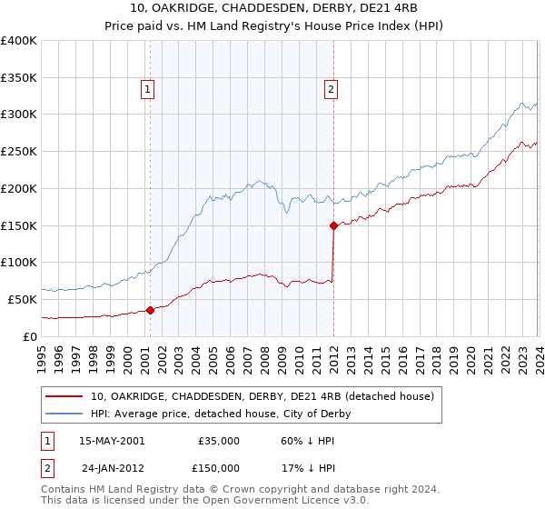 10, OAKRIDGE, CHADDESDEN, DERBY, DE21 4RB: Price paid vs HM Land Registry's House Price Index