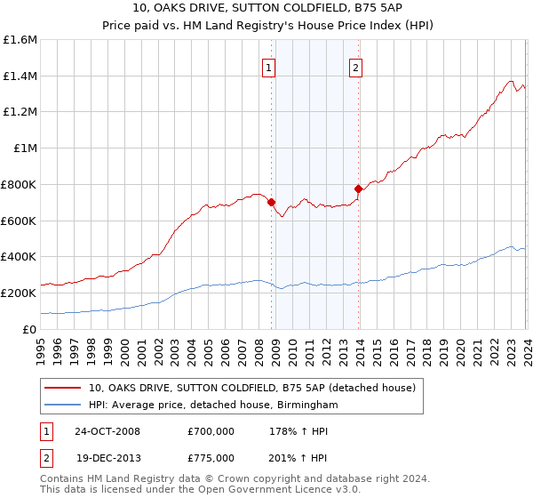 10, OAKS DRIVE, SUTTON COLDFIELD, B75 5AP: Price paid vs HM Land Registry's House Price Index