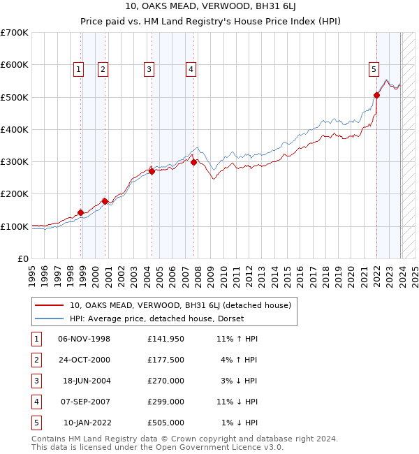 10, OAKS MEAD, VERWOOD, BH31 6LJ: Price paid vs HM Land Registry's House Price Index