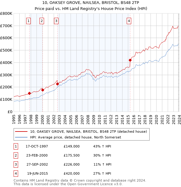 10, OAKSEY GROVE, NAILSEA, BRISTOL, BS48 2TP: Price paid vs HM Land Registry's House Price Index