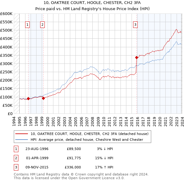 10, OAKTREE COURT, HOOLE, CHESTER, CH2 3FA: Price paid vs HM Land Registry's House Price Index