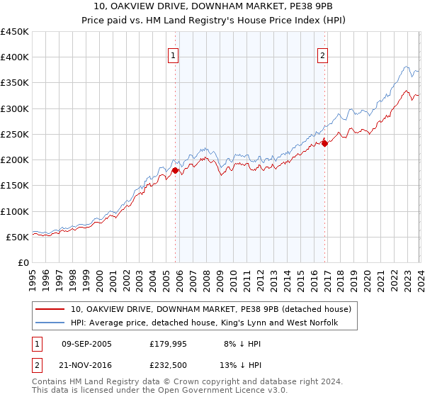 10, OAKVIEW DRIVE, DOWNHAM MARKET, PE38 9PB: Price paid vs HM Land Registry's House Price Index