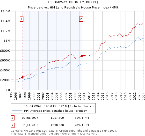 10, OAKWAY, BROMLEY, BR2 0LJ: Price paid vs HM Land Registry's House Price Index