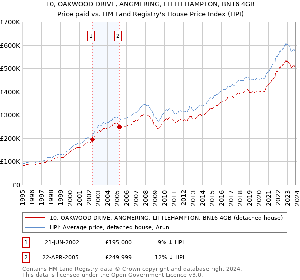 10, OAKWOOD DRIVE, ANGMERING, LITTLEHAMPTON, BN16 4GB: Price paid vs HM Land Registry's House Price Index