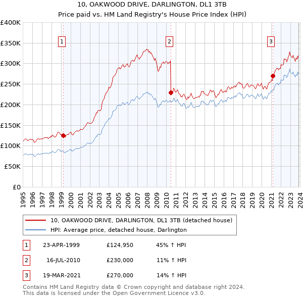 10, OAKWOOD DRIVE, DARLINGTON, DL1 3TB: Price paid vs HM Land Registry's House Price Index