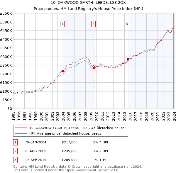 10, OAKWOOD GARTH, LEEDS, LS8 2QX: Price paid vs HM Land Registry's House Price Index