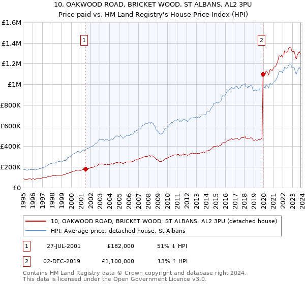 10, OAKWOOD ROAD, BRICKET WOOD, ST ALBANS, AL2 3PU: Price paid vs HM Land Registry's House Price Index